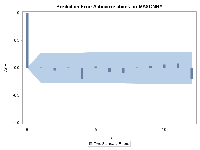 Prediction Error Autocorrelations for MASONRY